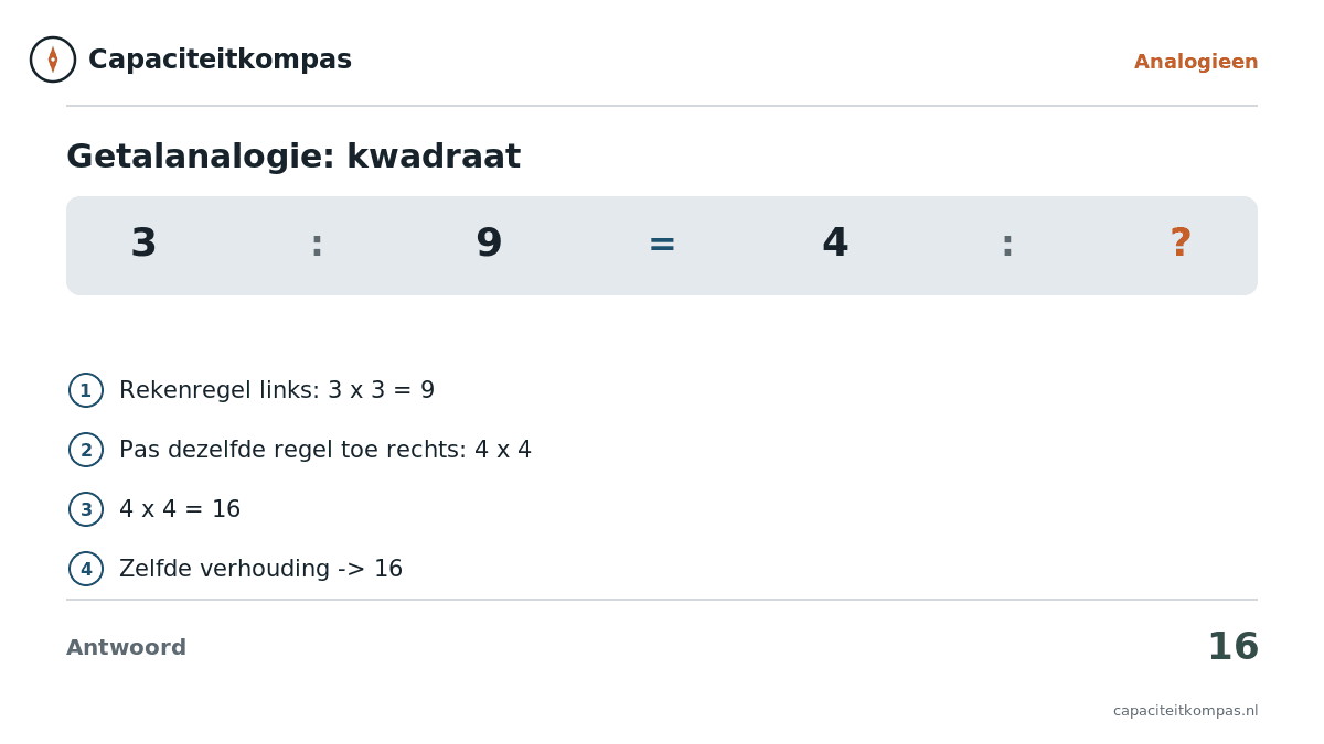 Uitleg getalanalogie 3 tot 9 als 4 tot 16 (kwadraat) - Capaciteitkompas