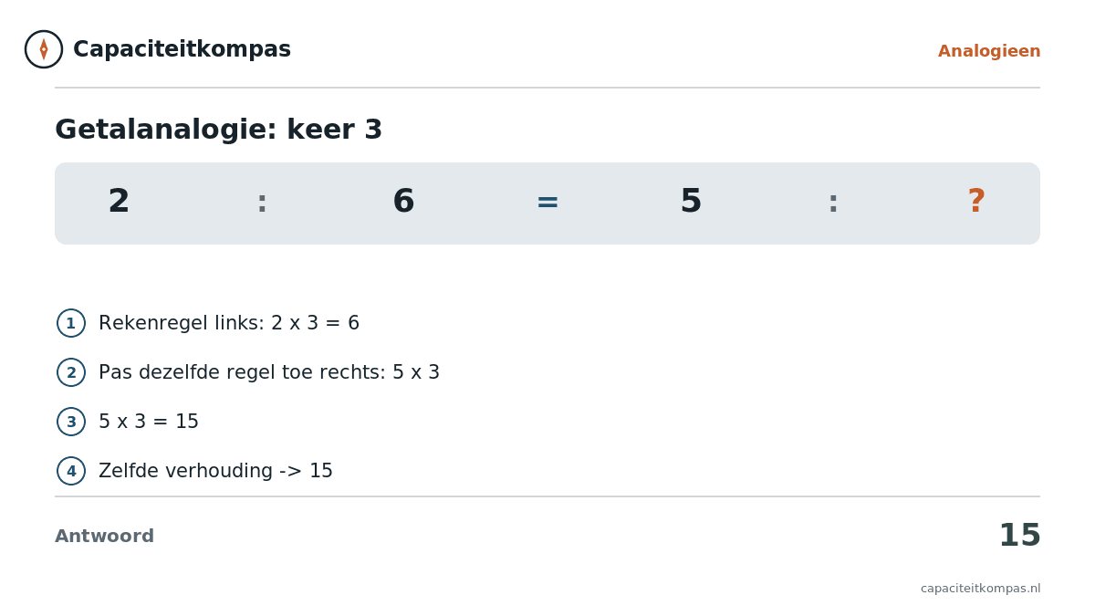 Uitleg getalanalogie 2 tot 6 als 5 tot 15 (keer 3) - Capaciteitkompas