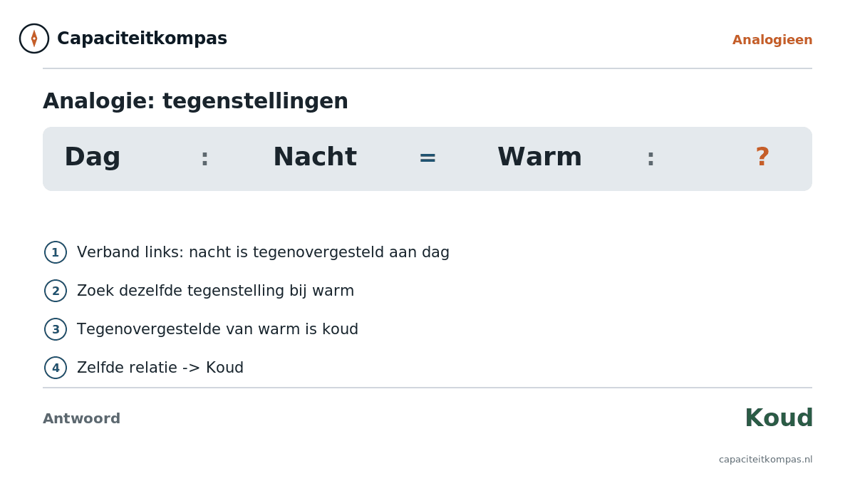 Uitleg analogie Dag tot Nacht als Warm tot Koud (tegenstelling) - Capaciteitkompas