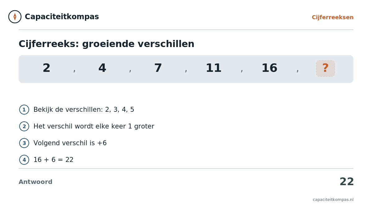 Uitleg cijferreeks 2 4 7 11 16 met groeiende verschillen +2 +3 +4 +5, antwoord 22 - Capaciteitkompas