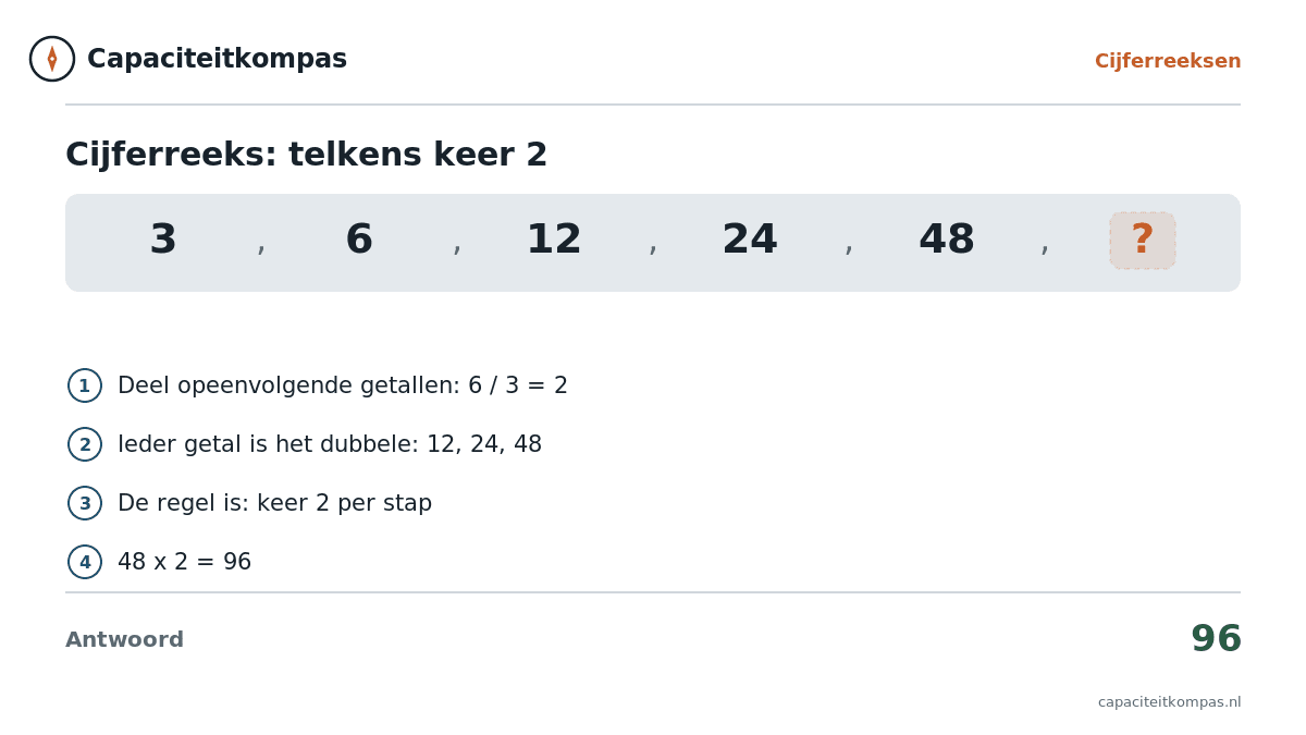 Uitleg cijferreeks 3 6 12 24 48 keer 2 per stap, antwoord 96 - Capaciteitkompas