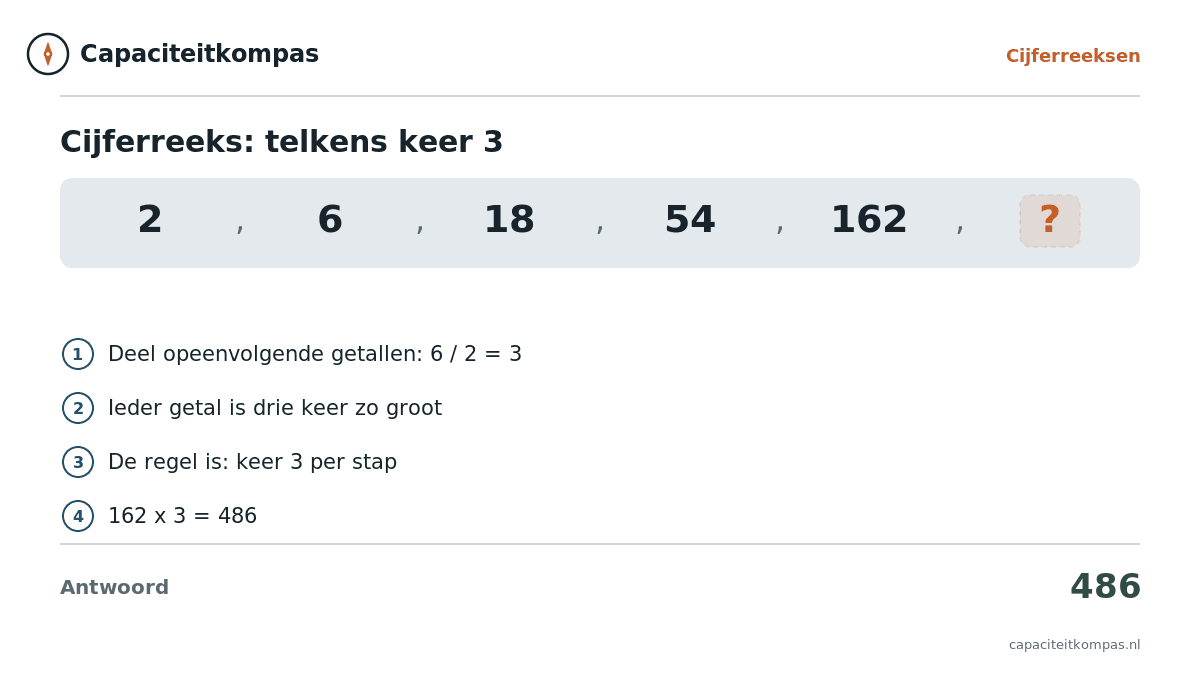 Uitleg cijferreeks 2 6 18 54 162 keer 3 per stap, antwoord 486 - Capaciteitkompas
