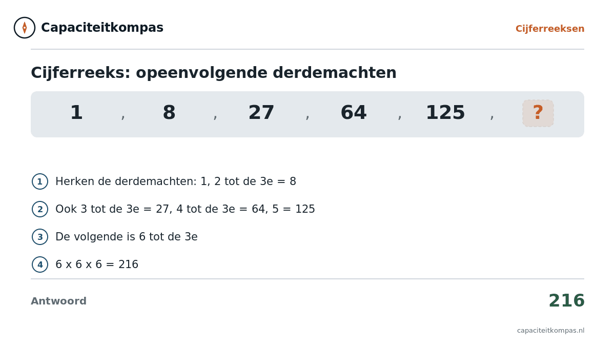 Uitleg cijferreeks 1 8 27 64 125 derdemachten, volgende is 6 tot de derde = 216 - Capaciteitkompas