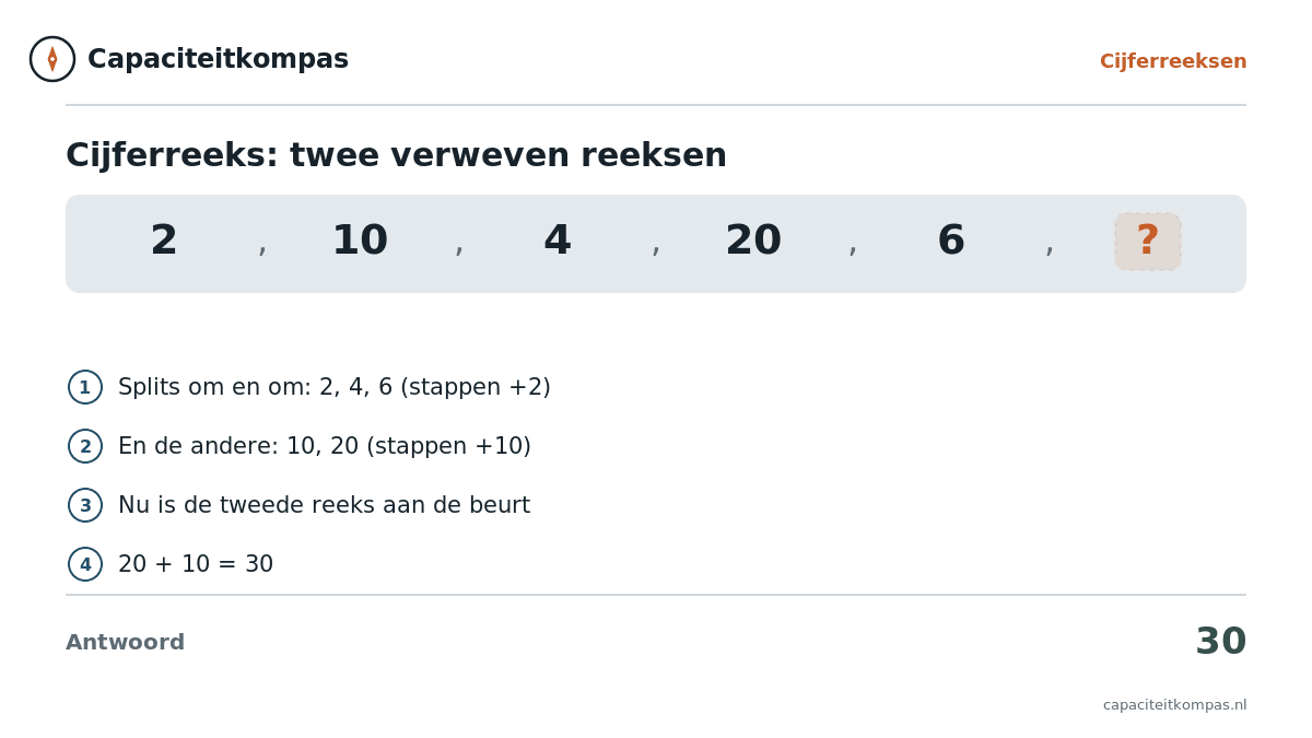 Uitleg verweven cijferreeks 2 10 4 20 6 met twee reeksen, antwoord 30 - Capaciteitkompas