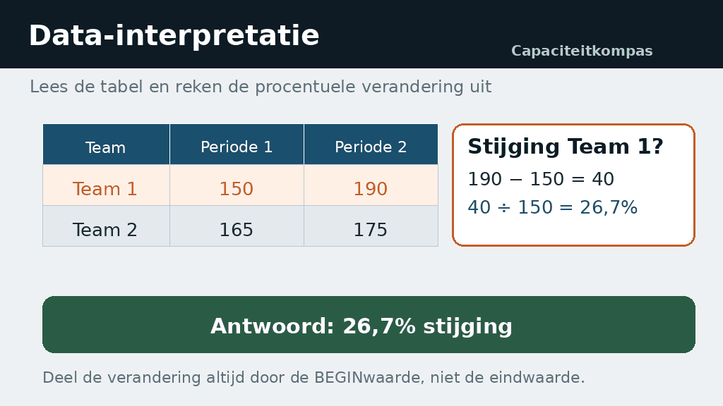 Uitleg data-interpretatie: Team 1 stijgt van 150 naar 190, verandering 40 gedeeld door beginwaarde 150 is 26,7% - Capaciteitkompas