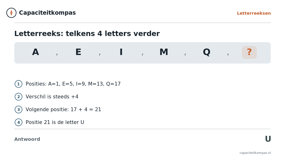 Uitleg letterreeks A E I M Q, telkens 4 letters verder, antwoord U - Capaciteitkompas