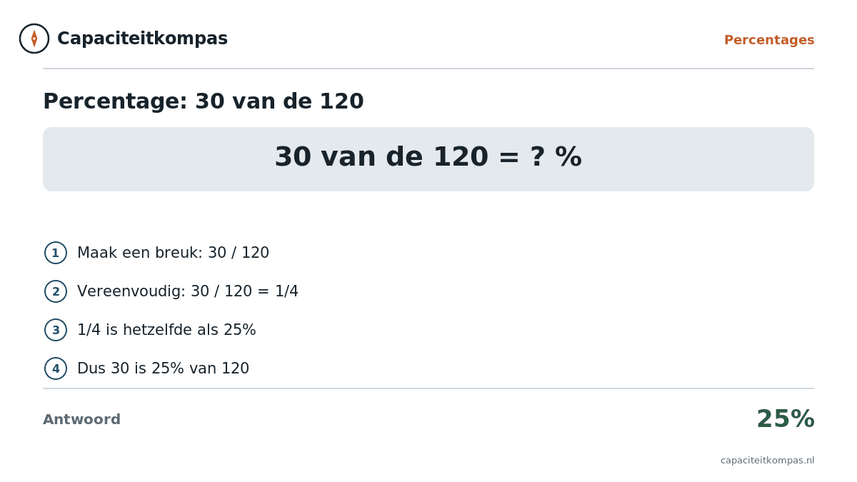 Uitleg welk percentage is 30 van de 120, antwoord 25 procent - Capaciteitkompas