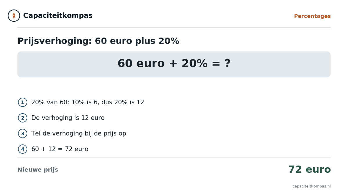 Uitleg prijsverhoging 60 euro plus 20 procent is 12 euro erbij, nieuwe prijs 72 euro - Capaciteitkompas