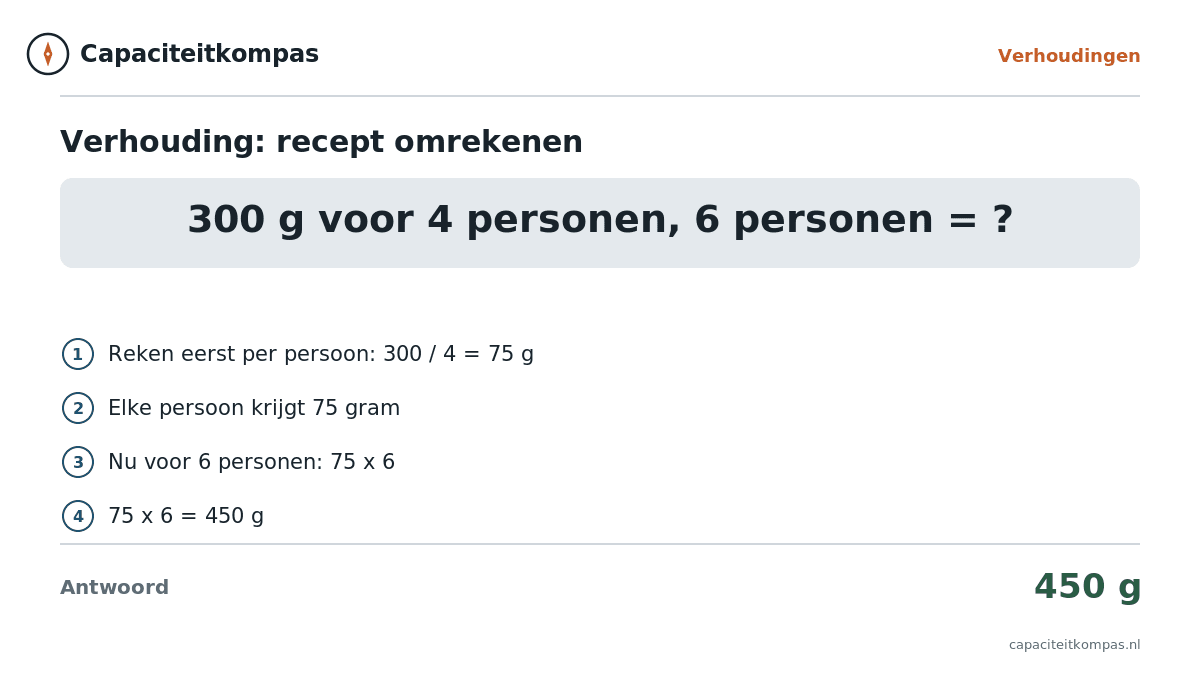 Uitleg verhouding recept 300 gram voor 4 personen omrekenen naar 6 personen is 450 gram - Capaciteitkompas