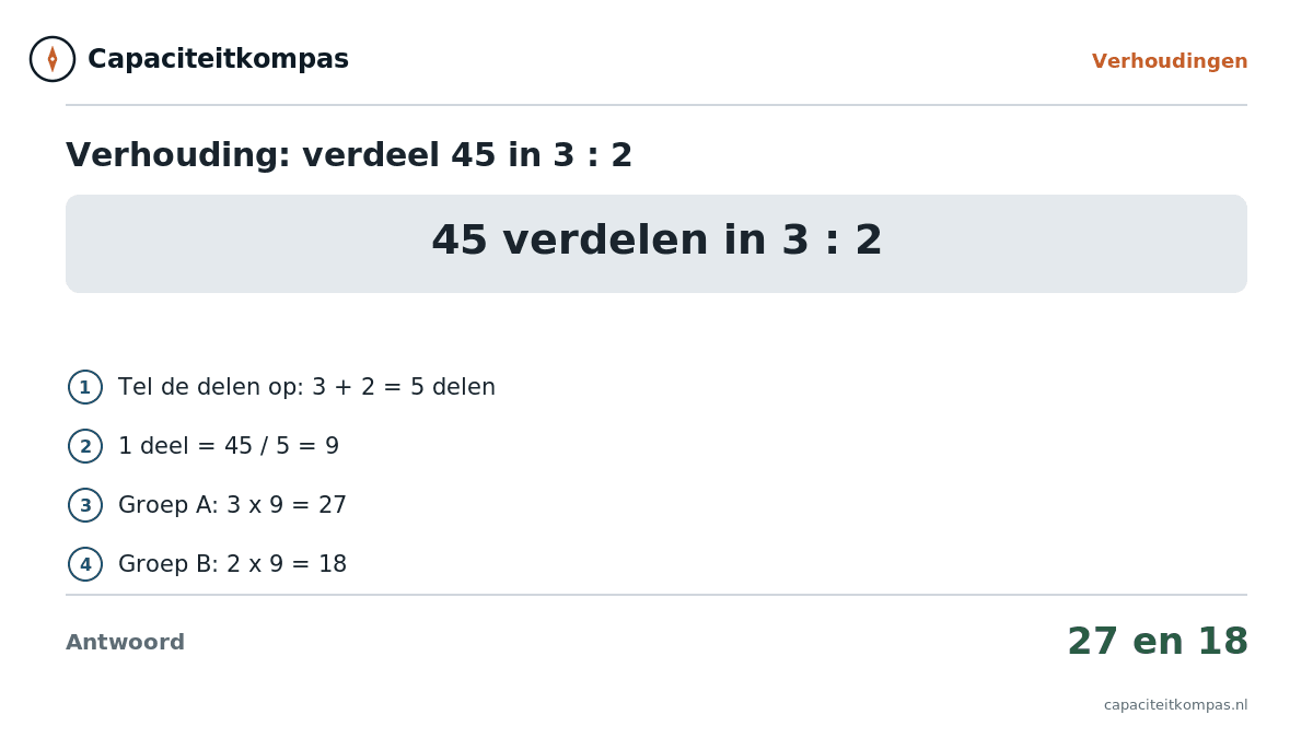 Uitleg verhouding 45 verdelen in 3 op 2 geeft 27 en 18 - Capaciteitkompas