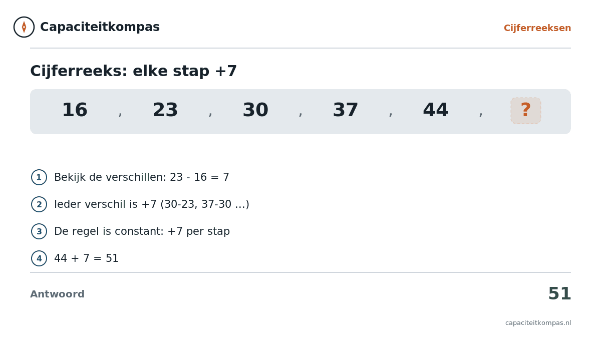 Uitleg cijferreeks 16 23 30 37 44 met stappen: elk verschil is +7, antwoord 51 - Capaciteitkompas