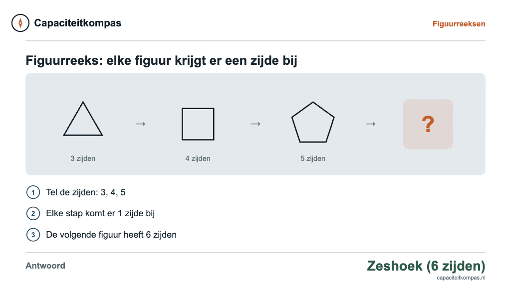 Uitleg figuurreeks driehoek vierkant vijfhoek: elke figuur krijgt er een zijde bij, antwoord zeshoek met 6 zijden - Capaciteitkompas